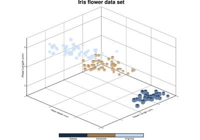 3D Scatter plots